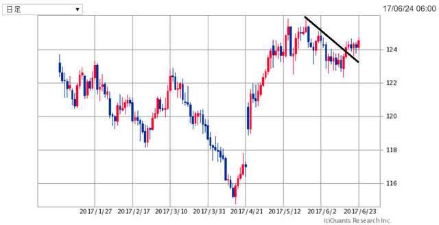 EURJPY170625.png