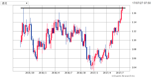 EURUSD170727.png
