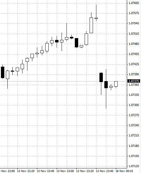 EURUSD5分足151116.gif