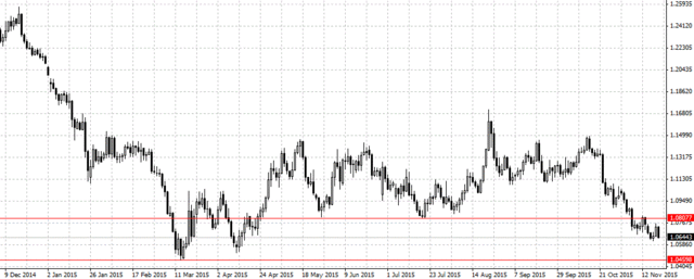EURUSD日足151122.gif