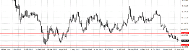 EURUSD日足151129.gif