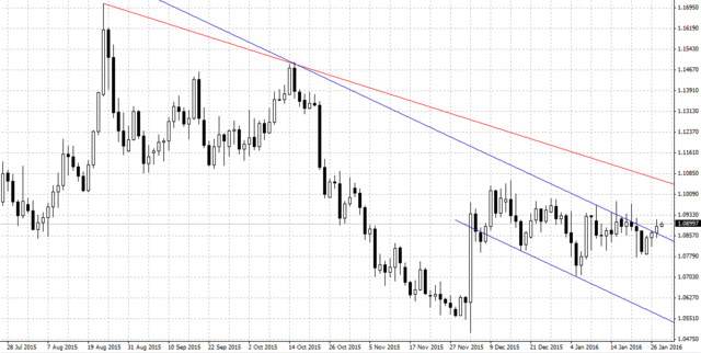 EURUSD日足160128.gif