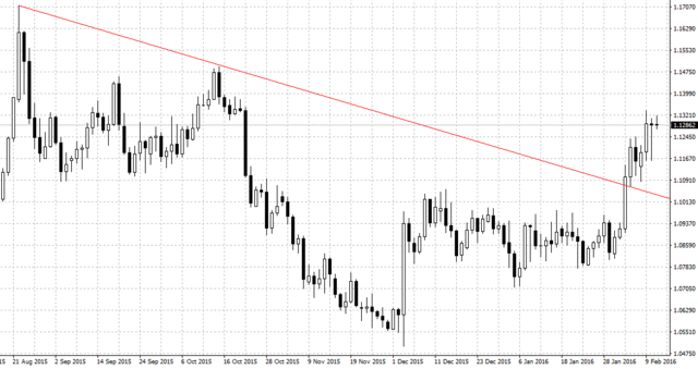 EURUSD日足160211.gif
