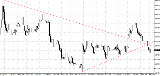 EURUSD日足160303.gif