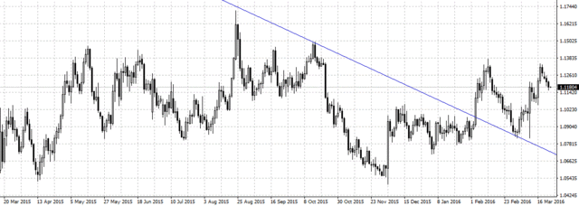 EURUSD日足160324.gif