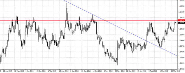 EURUSD日足160331.gif