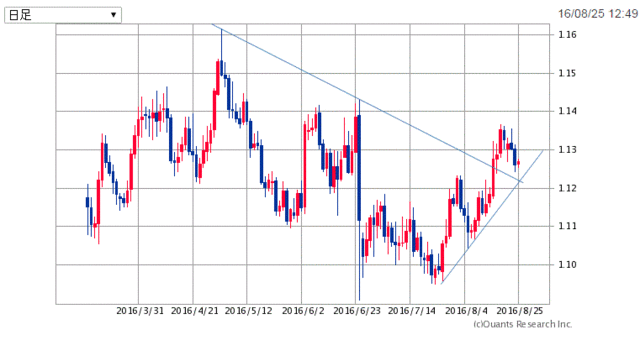 EURUSD日足160825.gif