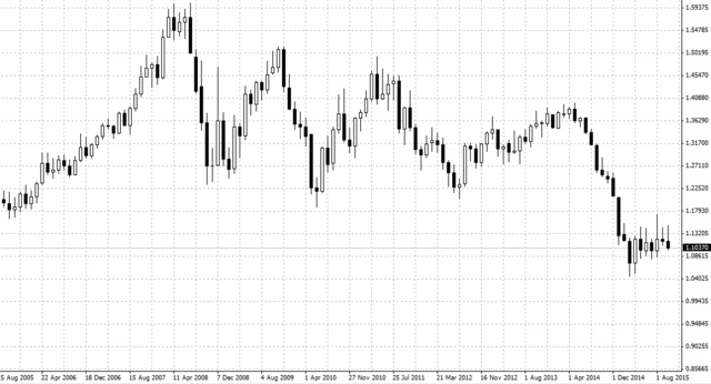 EURUSD月足151026.gif