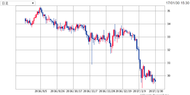 TRYJPY170130.png
