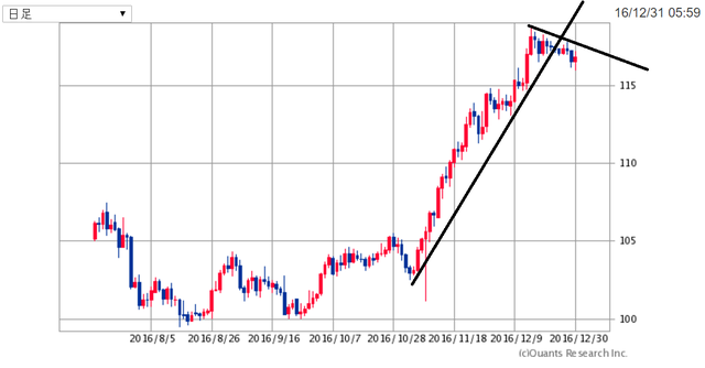 USDJPY161231.png