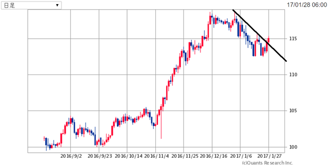 USDJPY170128.png