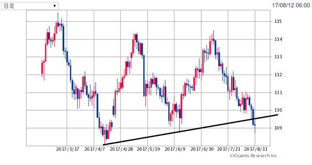 USDJPY170812.png