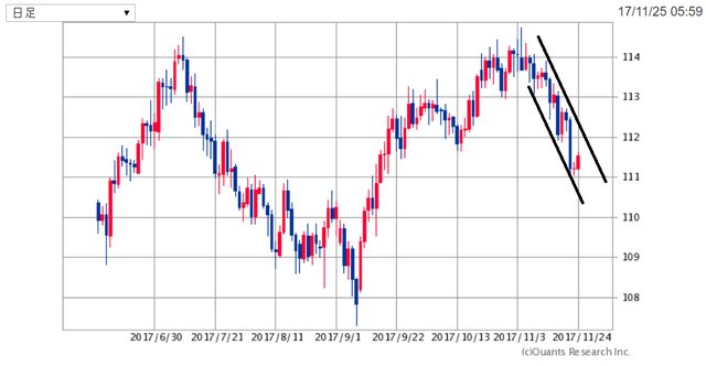 USDJPY171125.png