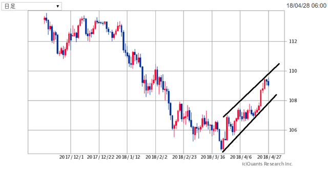 USDJPY180428.png